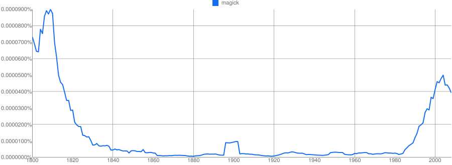 Magick NGram 1800-2008